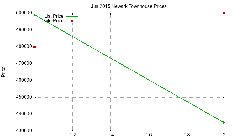 Newark Townhouses Just Sold 2015-06 Newark Townhouses Just Sold 2015-06