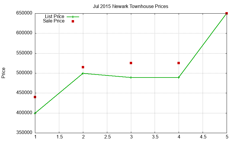 Newark Townhouses Just Sold 2015-07 Newark Townhouses Just Sold 2015-07