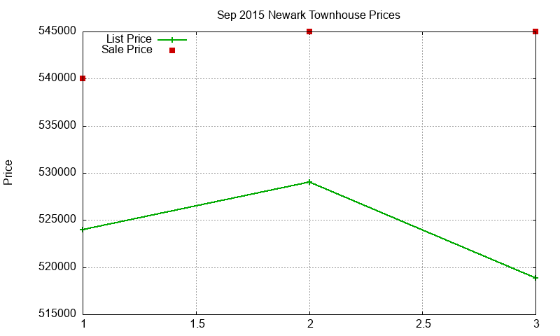 Newark Townhouses Just Sold 2015-09