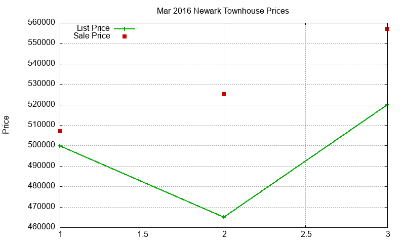 Newark Townhouses Just Sold 2016-03 Newark Townhouses Just Sold 2016-03
