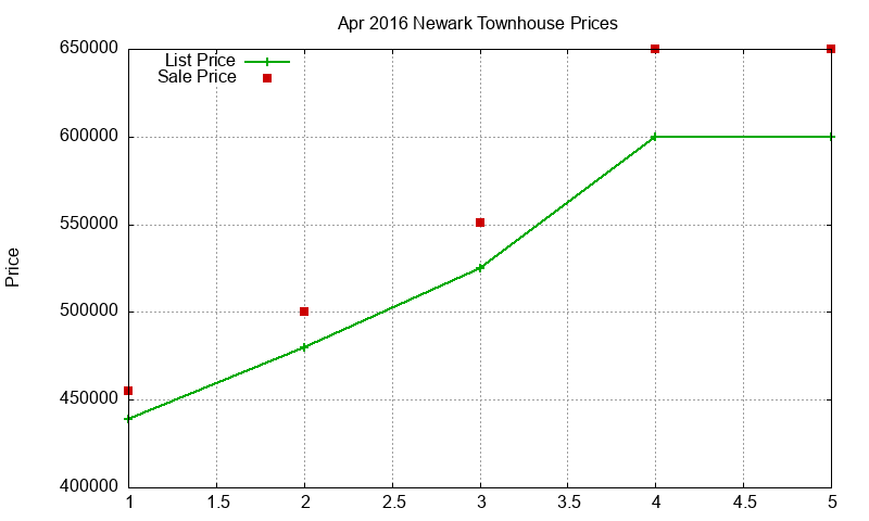 Newark Townhouses Just Sold 2016-04 Newark Townhouses Just Sold 2016-04