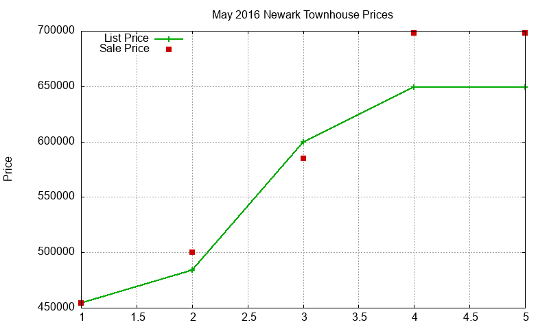 Newark Townhouses Just Sold 2016-05 Newark Townhouses Just Sold 2016-05