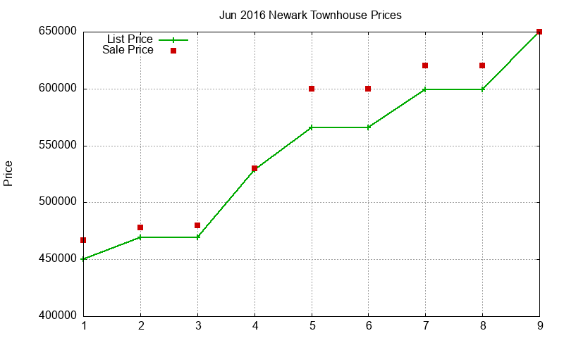 Newark Townhouses Just Sold 2016-06 Newark Townhouses Just Sold 2016-06