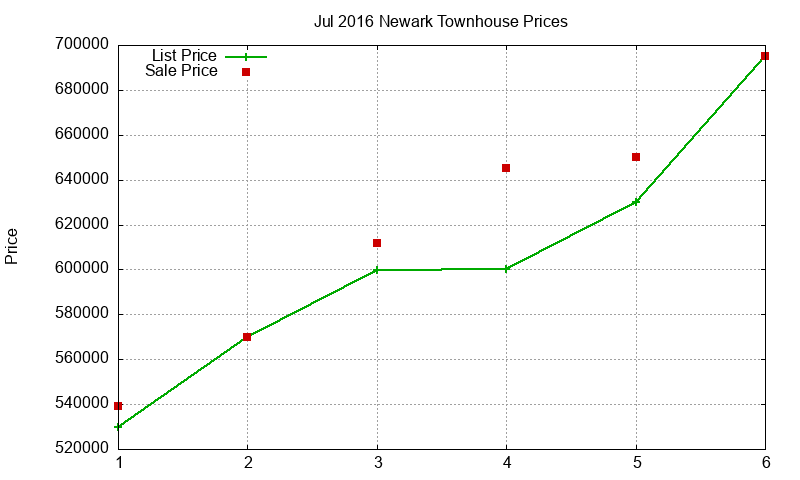 Newark Townhouses Just Sold 2016-07 Newark Townhouses Just Sold 2016-07