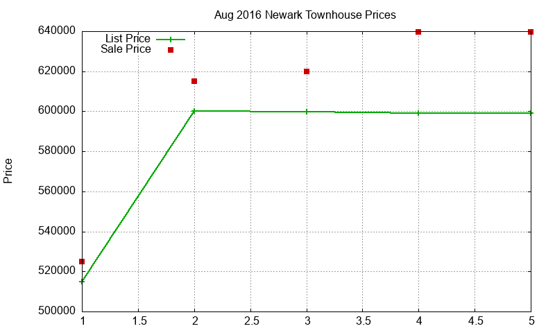 Newark Townhouses Just Sold 2016-08 Newark Townhouses Just Sold 2016-08
