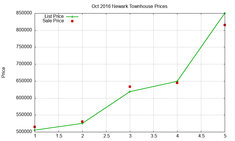 Newark Townhouses Just Sold 2016-10 Newark Townhouses Just Sold 2016-10