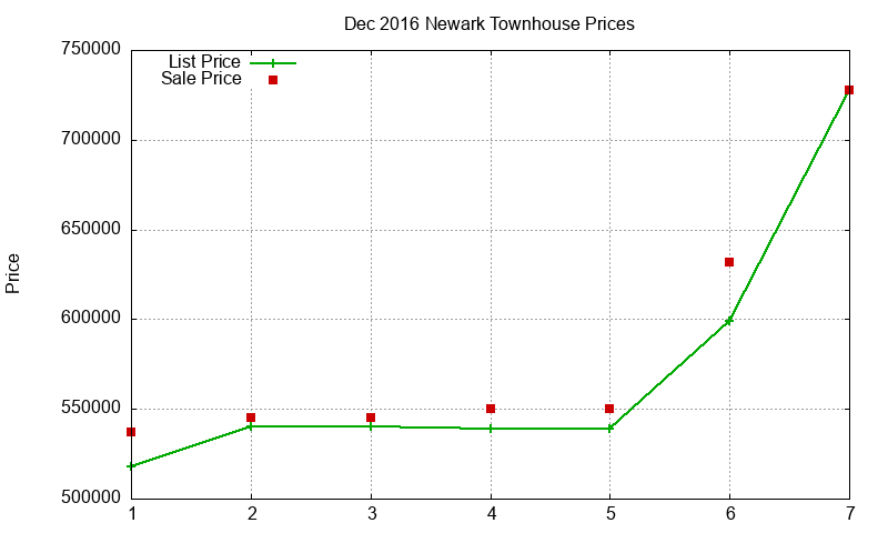 Newark Townhouses Just Sold 2016-12 Newark Townhouses Just Sold 2016-12