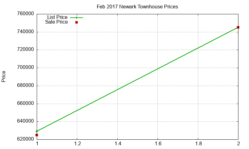 Newark Townhouses Just Sold 2017-02 Newark Townhouses Just Sold 2017-02