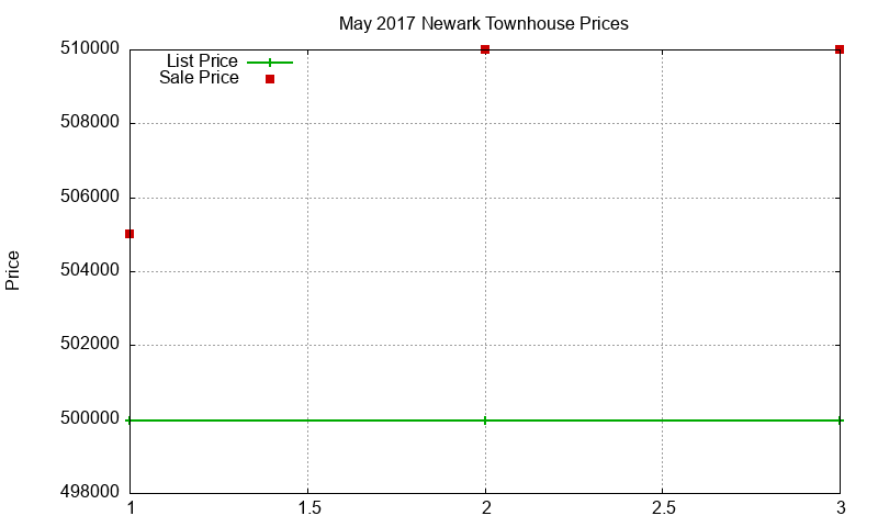 Newark Townhouses Just Sold 2017-05 Newark Townhouses Just Sold 2017-05