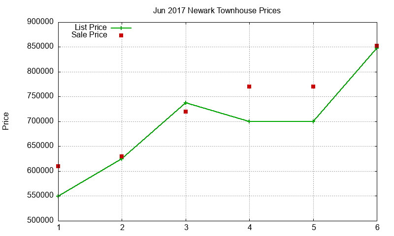Newark Townhouses Just Sold 2017-06 Newark Townhouses Just Sold 2017-06
