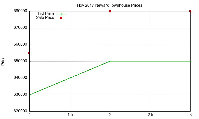 Newark Townhouses Just Sold 2017-11 Newark Townhouses Just Sold 2017-11