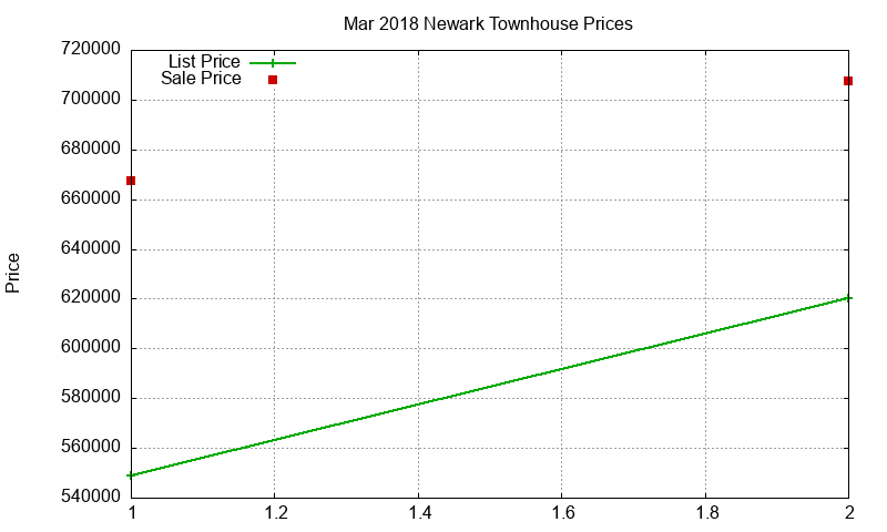 Newark Townhouses Just Sold 2018-03