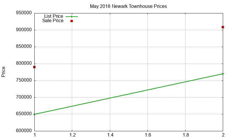 Newark Townhouses Just Sold 2018-05 Newark Townhouses Just Sold 2018-05