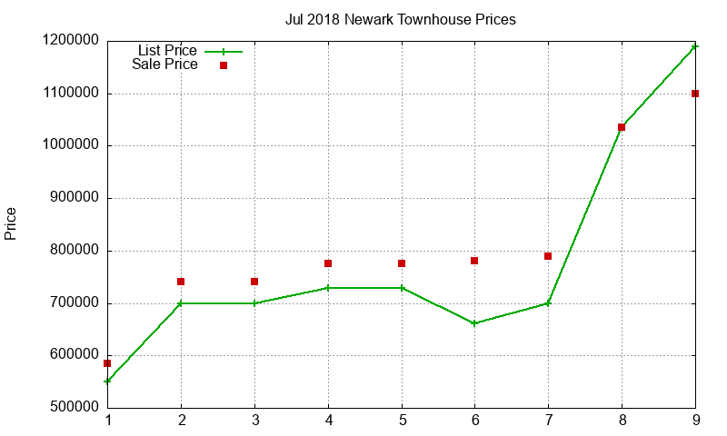 Newark Townhouses Just Sold 2018-07 Newark Townhouses Just Sold 2018-07