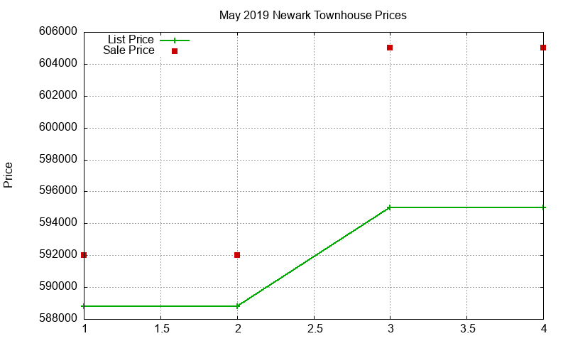 Newark Townhouses Just Sold 2019-05