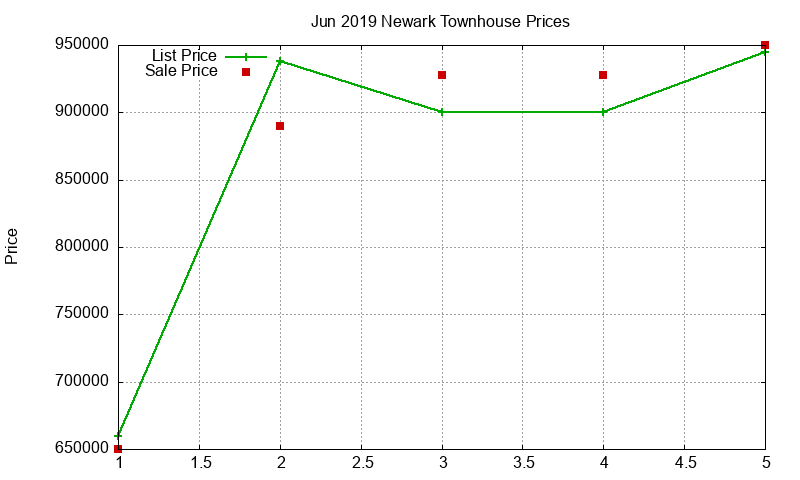 Newark Townhouses Just Sold 2019-06
