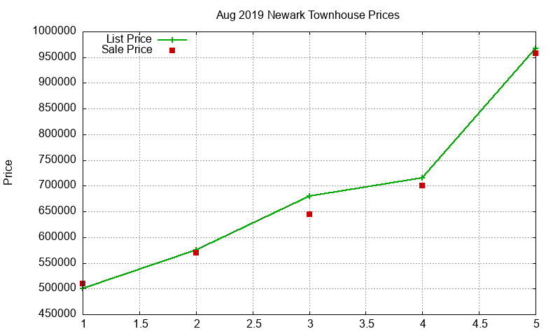 Newark Townhouses Just Sold 2019-08