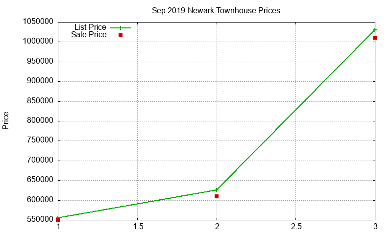 Newark Townhouses Just Sold 2019-09