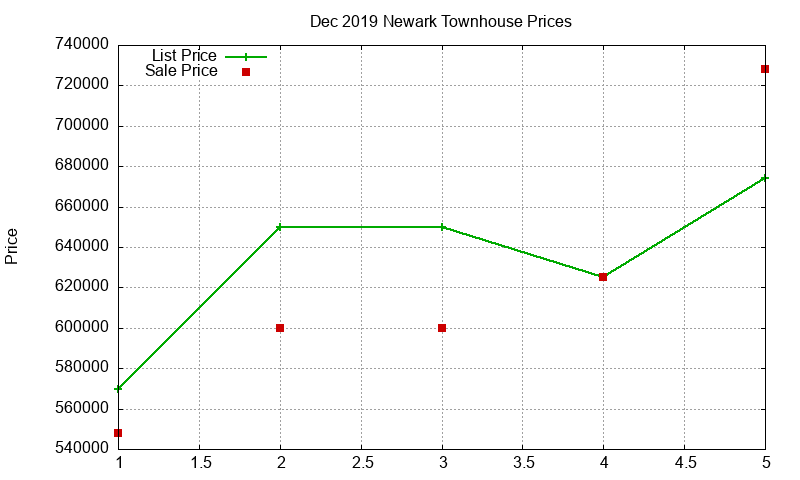 Newark Townhouses Just Sold 2019-12 Newark Townhouses Just Sold 2019-12