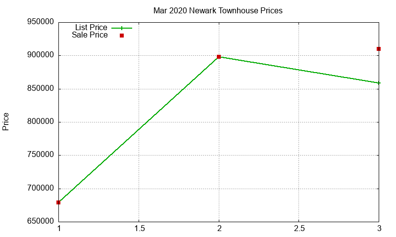 Newark Townhouses Just Sold 2020-03