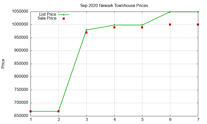 Newark Townhouses Just Sold 2020-09