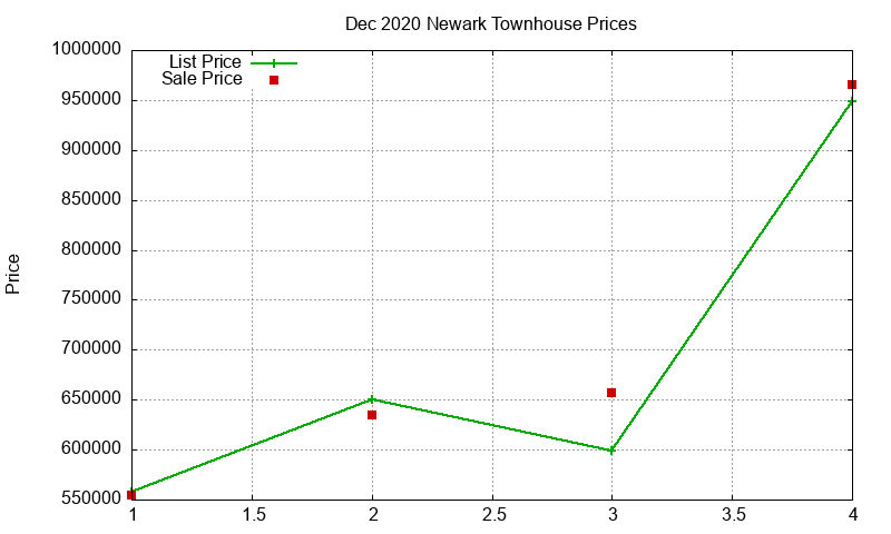 Newark Townhouses Just Sold 2020-12