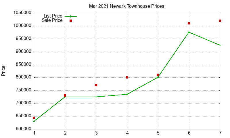Newark Townhouses Just Sold 2021-03