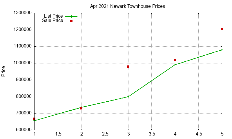 Newark Townhouses Just Sold 2021-04