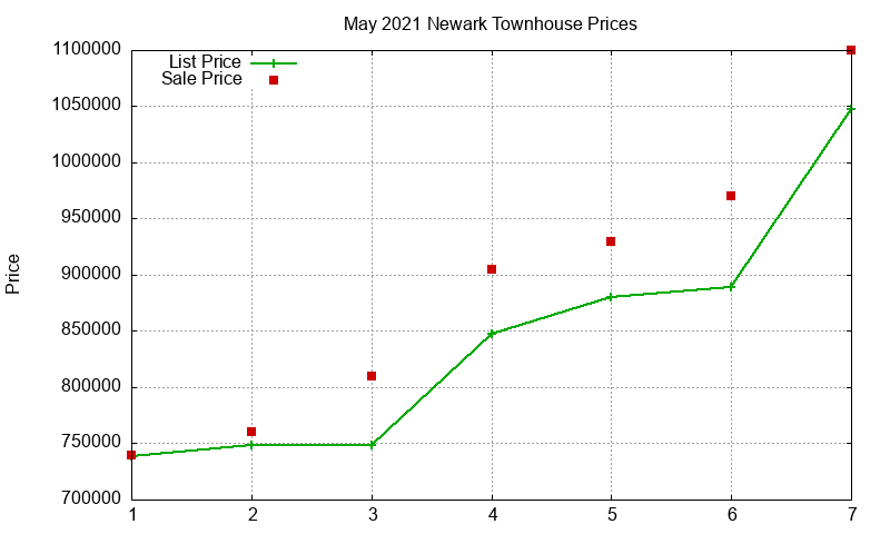 Newark Townhouses Just Sold 2021-05