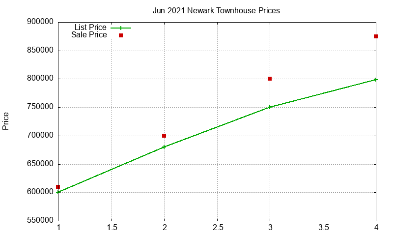 Newark Townhouses Just Sold 2021-06