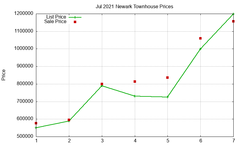 Newark Townhouses Just Sold 2021-07