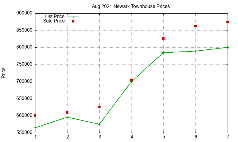 Newark Townhouses Just Sold 2021-08