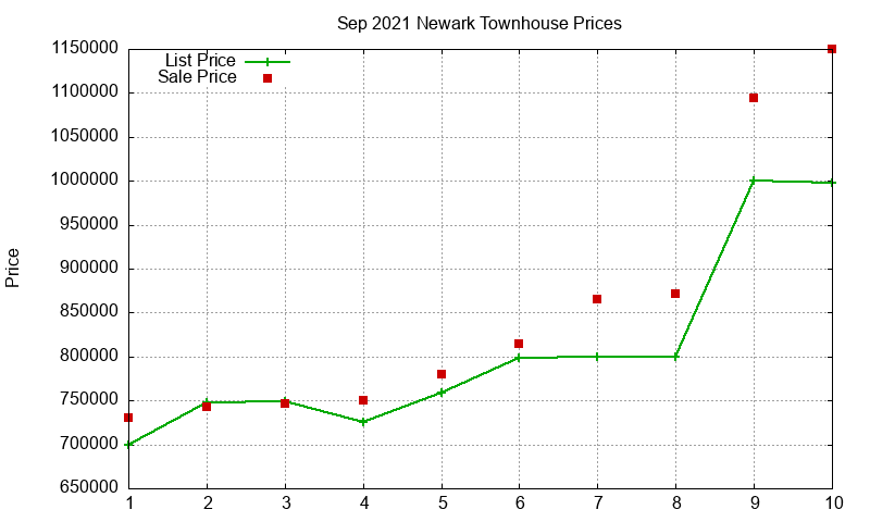 Newark Townhouses Just Sold 2021-09