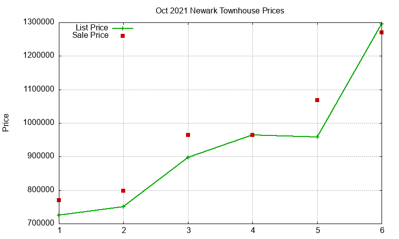Newark Townhouses Just Sold 2021-10