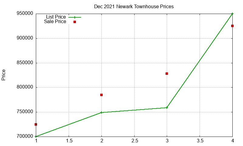 Newark Townhouses Just Sold 2021-12