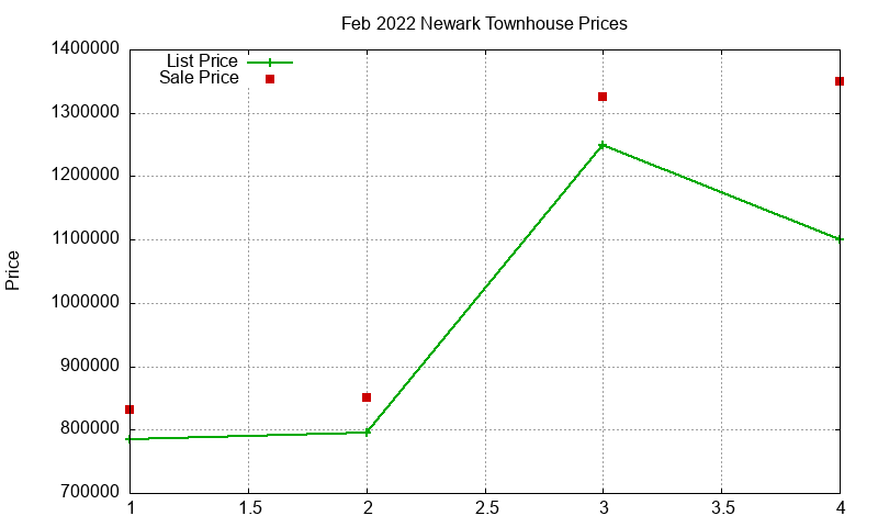 Newark Townhouses Just Sold 2022-02