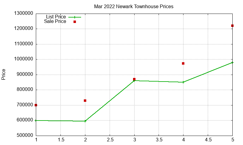 Newark Townhouses Just Sold 2022-03