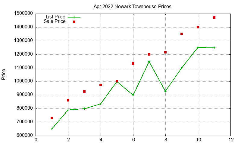 Newark Townhouses Just Sold 2022-04