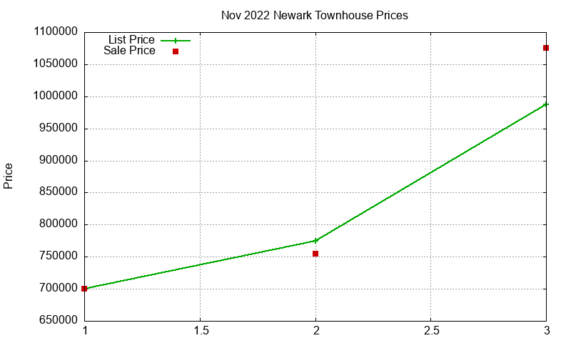 Newark Townhouses Just Sold 2022-11