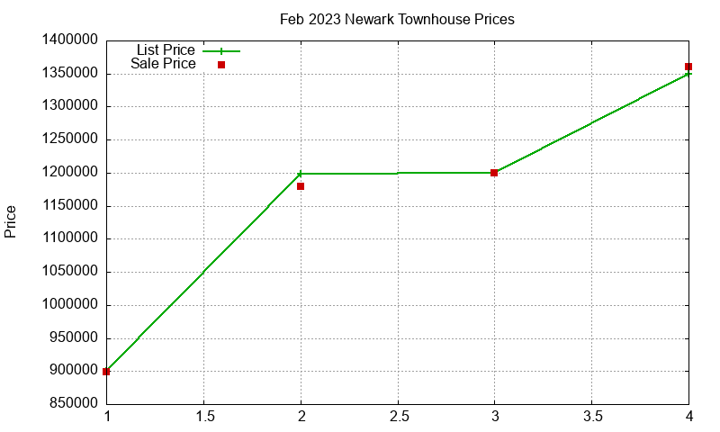 Newark Townhouses Just Sold 2023-02