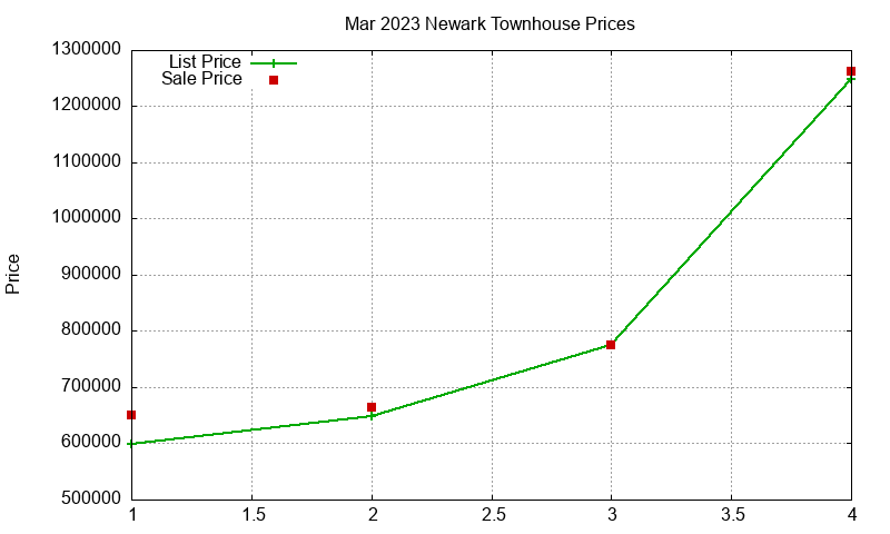 Newark Townhouses Just Sold 2023-03