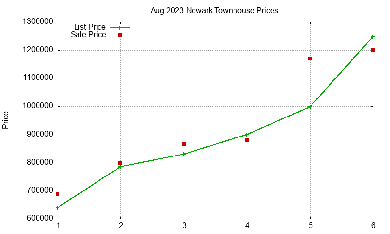 Newark Townhouses Just Sold 2023-08