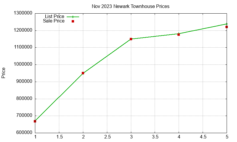 Newark Townhouses Just Sold 2023-11