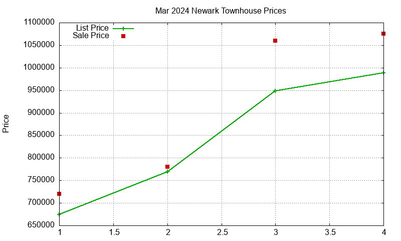 Newark Townhouses Just Sold 2024-03