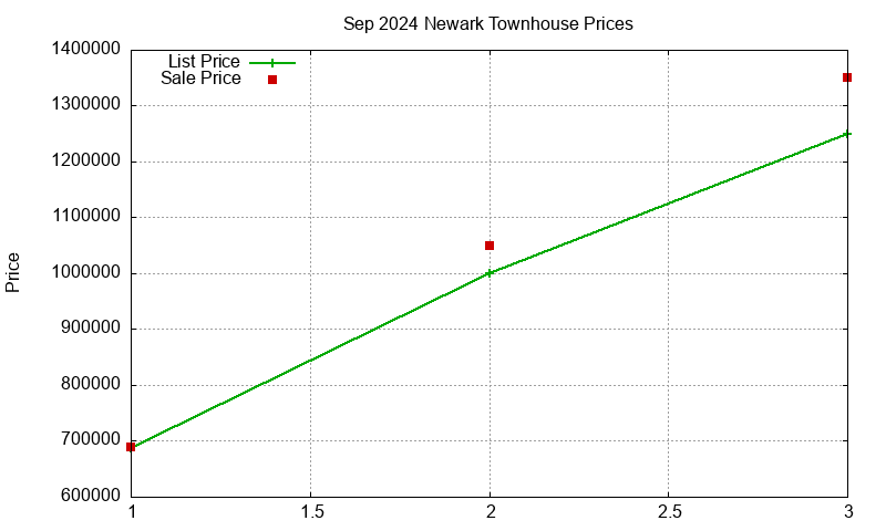 Newark Townhouses Just Sold 2024-09