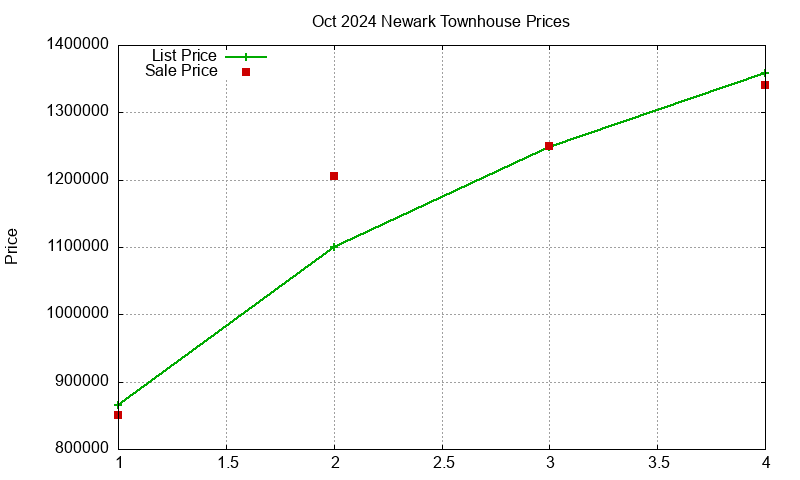 Newark Townhouses Just Sold 2024-10