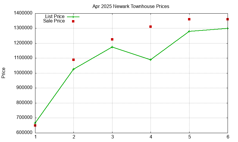 Newark Townhouses Just Sold 2025-04