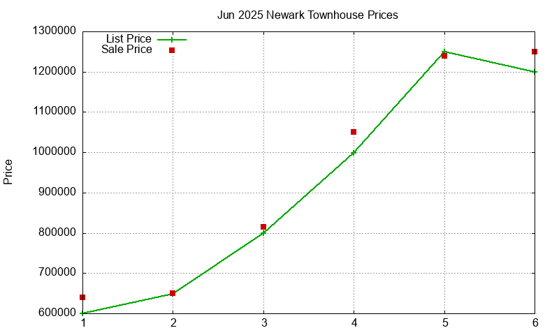 Newark Townhouses Just Sold 2025-06