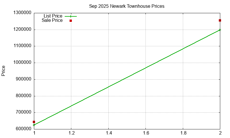 Newark Townhouses Just Sold 2025-09