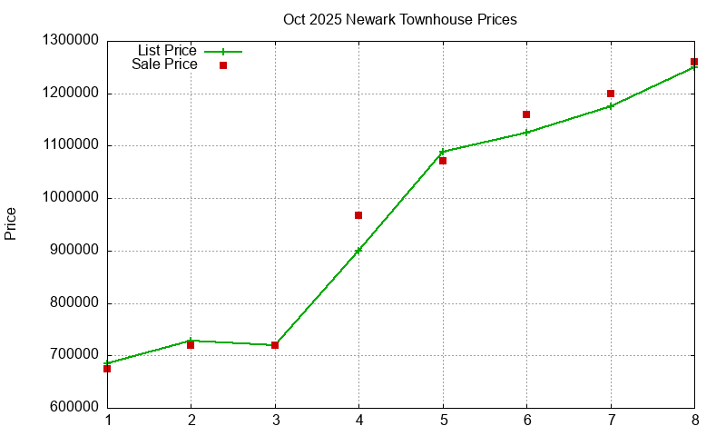 Newark Townhouses Just Sold 2025-10